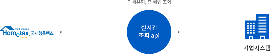 기업시스템 -> 실시간 조회 API - 과세유형, 휴 폐업 조회 -> 국세청홈택스