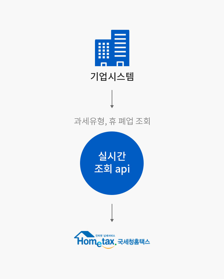 기업시스템 -> 실시간 조회 API - 과세유형, 휴 폐업 조회 -> 국세청홈택스