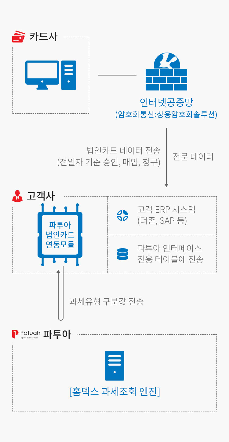카드사 -> 인터넷공중망 -> 전문 데이터, 법인카드 데이터 전송 -> 고객사 고객ERP시스템, 파투아 인터페이스 전용 테이블에 전송 -> 파투아 홈텍스 과세조회 엔진 -> 과세유형 구분값 전송