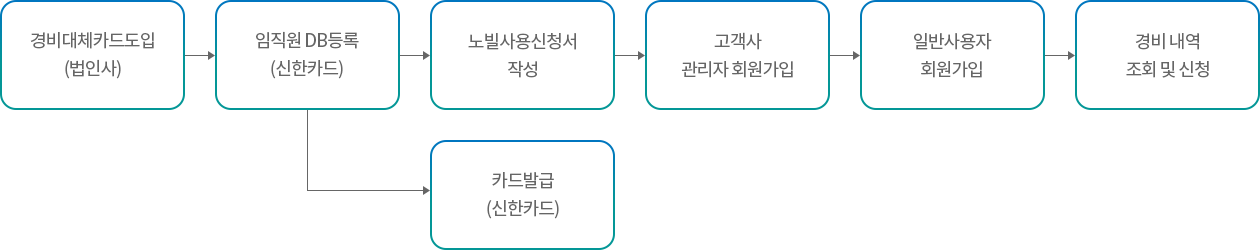 경비대체카드도입 (법인사) -> 임직원 DB등록 (신한카드) -> 카드발급 (신한카드) / 경비대체카드도입 (법인사) -> 임직원 DB등록 (신한카드) -> 노빌사용신청서 작성 -> 고객사 관리자 회원가입 -> 일반사용자 회원가입 -> 경비 내역 조회 및 신청