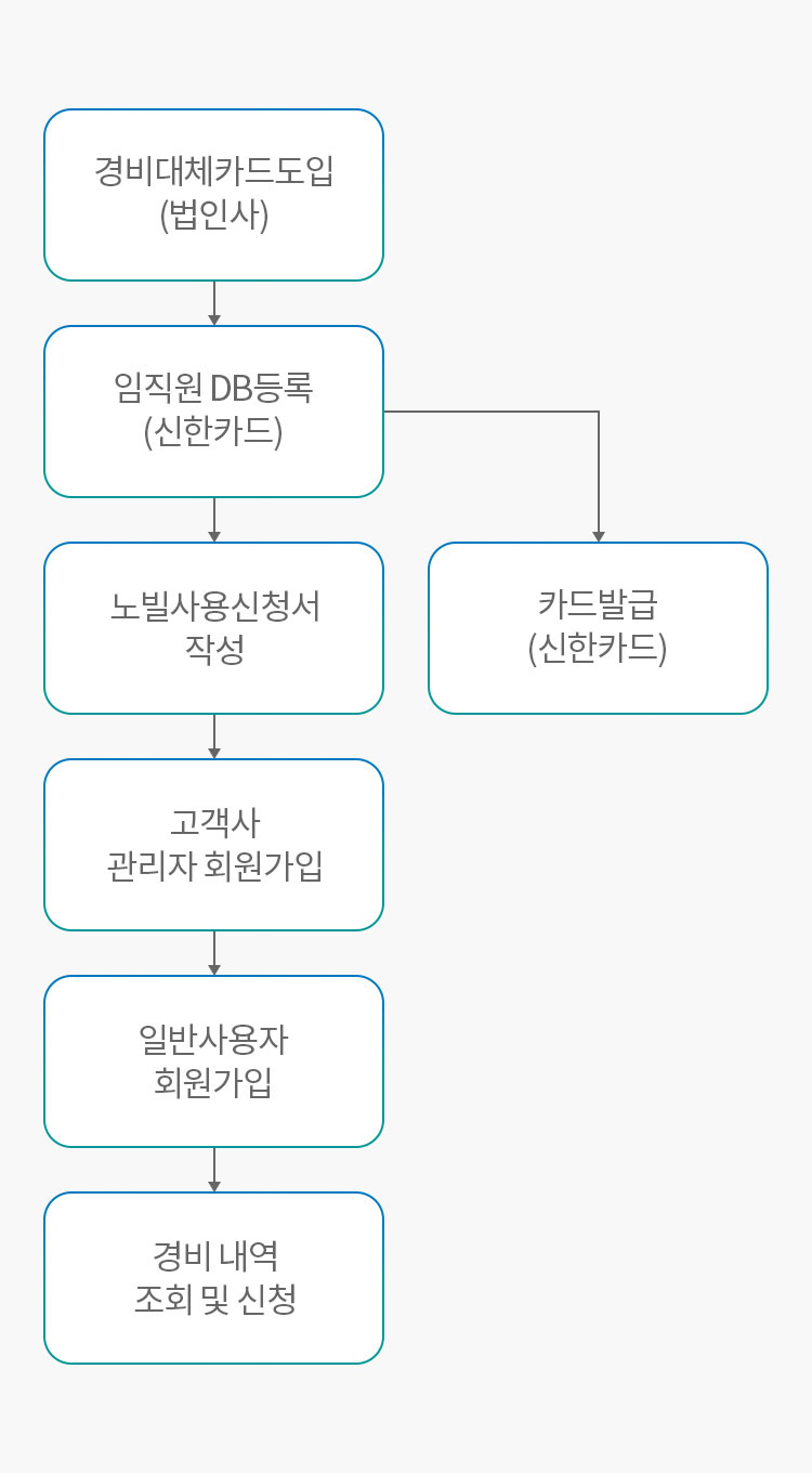 경비대체카드도입 (법인사) -> 임직원 DB등록 (신한카드) -> 카드발급 (신한카드) / 경비대체카드도입 (법인사) -> 임직원 DB등록 (신한카드) -> 노빌사용신청서 작성 -> 고객사 관리자 회원가입 -> 일반사용자 회원가입 -> 경비 내역 조회 및 신청