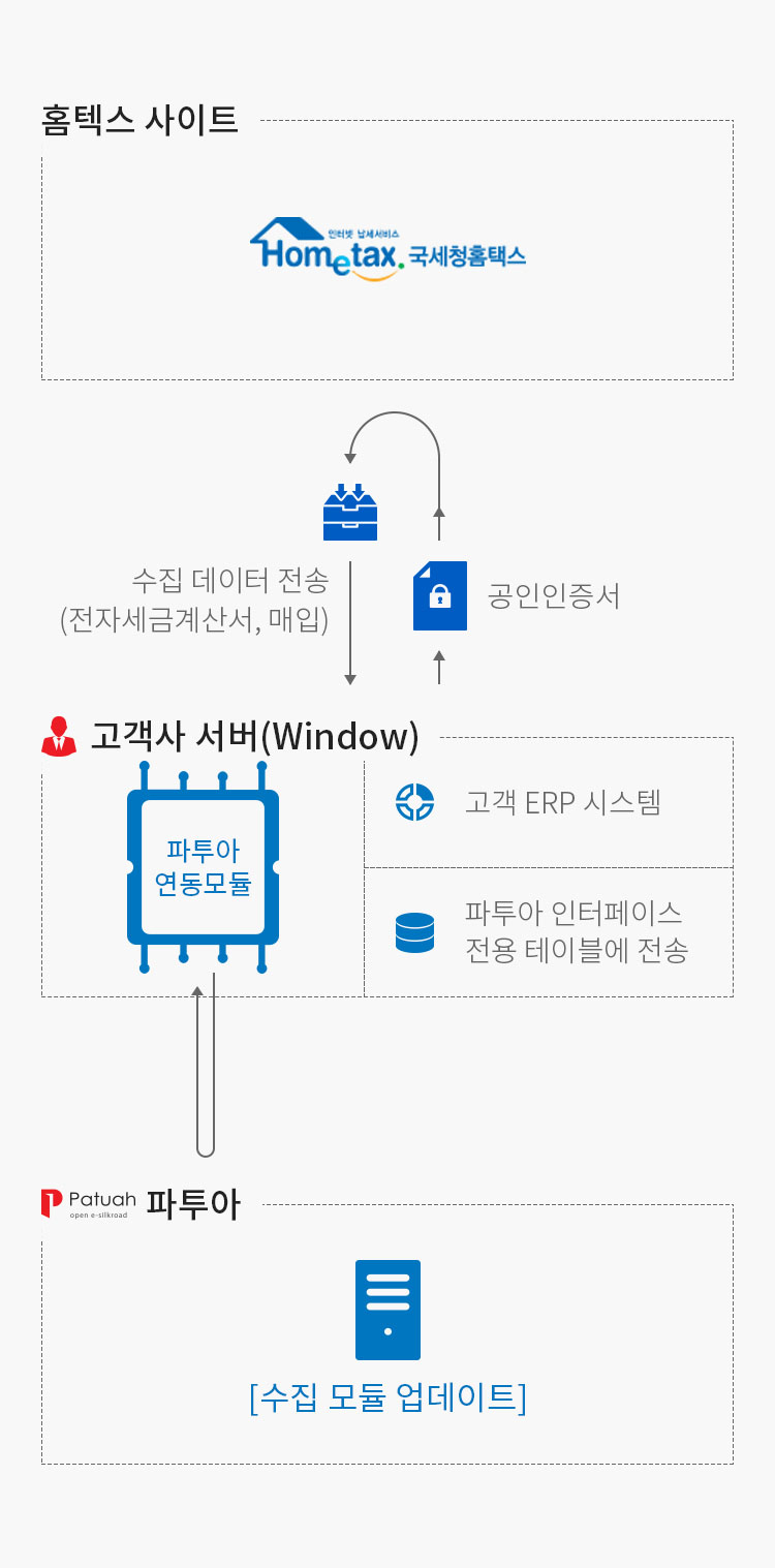 고객사 서버 - 파투아 연동모듈 -> 공인인증서 -> 홈택스 사이트 -> 수집 데이터 전송 (전자세금계산서, 매입) -> 파투아 인터페이스 전용 테이블에 전송 -> 파투아 수집 모듈 업데이트 -> 고객사 서버