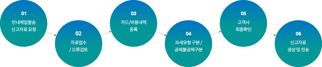 1) 안내메일발송 신고자료 요청. 2) 자료접수/오류검토. 3) 카드/비용내역 등록. 4) 과세유형 구분/공제불공제구분. 5) 고객사 최종확인. 6) 신고자료 생성 및 전송