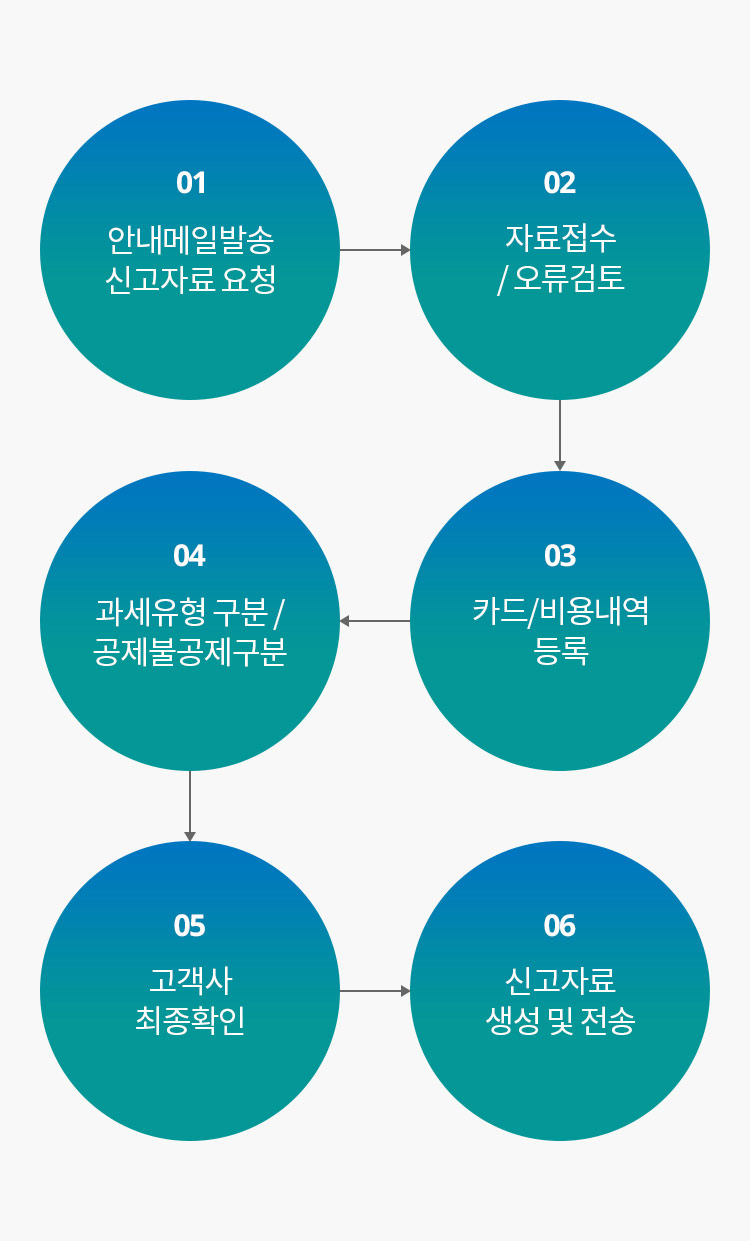 1) 안내메일발송 신고자료 요청. 2) 자료접수/오류검토. 3) 카드/비용내역 등록. 4) 과세유형 구분/공제불공제구분. 5) 고객사 최종확인. 6) 신고자료 생성 및 전송