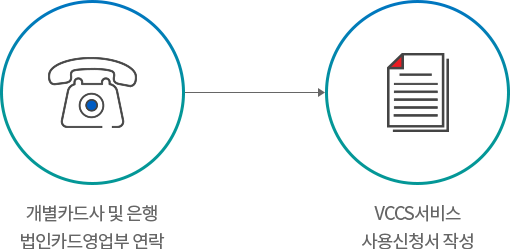 개별카드사 및 은행 법인카드영업부 연락 -> VCSS서비스 사용신청서 작성