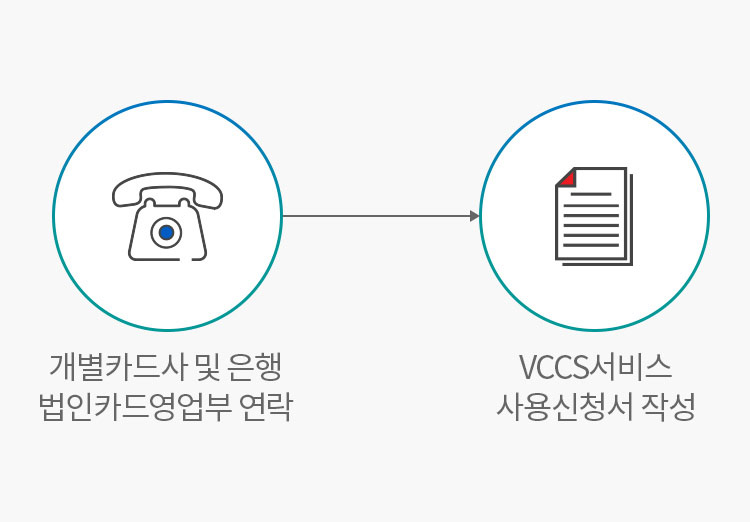개별카드사 및 은행 법인카드영업부 연락 -> VCSS서비스 사용신청서 작성
